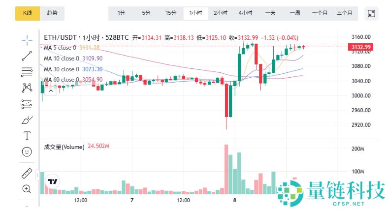 以太坊今日走势预测：突破3100美元是暴涨开端还是风险警示？