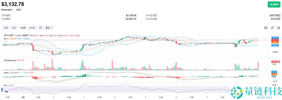 以太坊今日走势预测：突破3100美元是暴涨开端还是风险警示？
