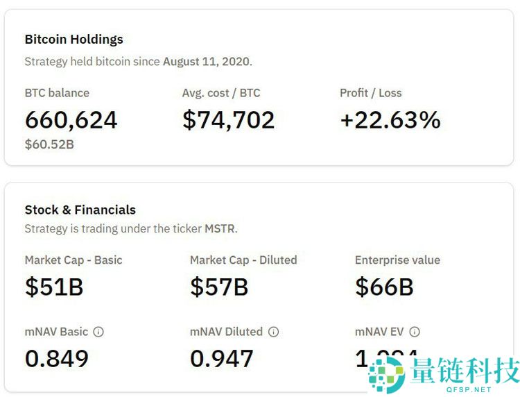 一文了解Strategy的比特币（BTC）储备在新增9.62亿美元购买后突破66万枚