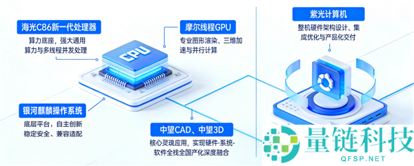 国内首款全国产CAx二三维一体机发布,芯片、系统、软件全链路国产