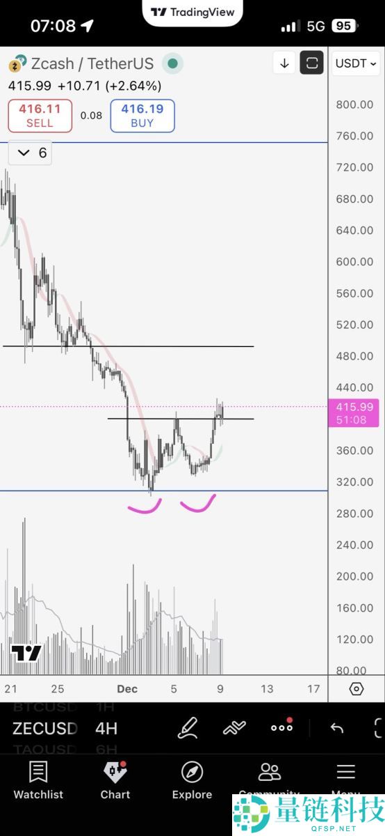 Zcash(ZEC)币价格预测：会在2026年前回到500美元或更高吗？