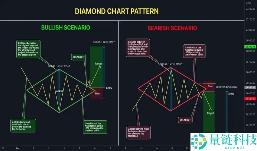 菱形形态(Diamond Pattern)是什么?如何使用?一文详解菱形形态类型与优缺点