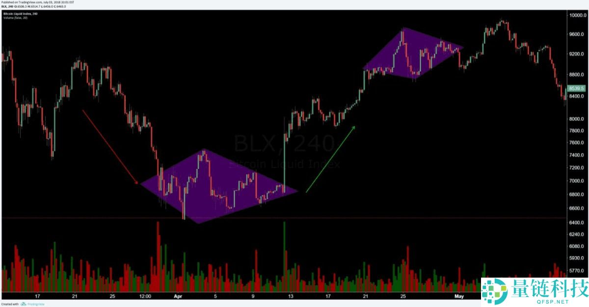 菱形形态(Diamond Pattern)是什么?如何使用?一文详解菱形形态类型与优缺点