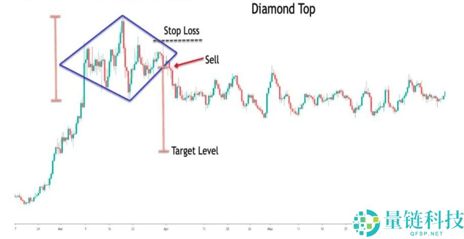 菱形形态(Diamond Pattern)是什么?如何使用?一文详解菱形形态类型与优缺点