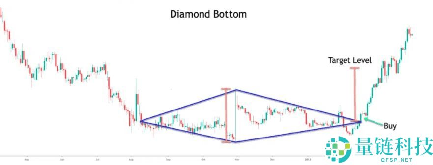 菱形形态(Diamond Pattern)是什么?如何使用?一文详解菱形形态类型与优缺点