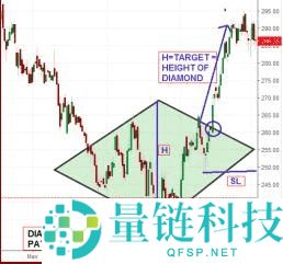 菱形形态(Diamond Pattern)是什么?如何使用?一文详解菱形形态类型与优缺点