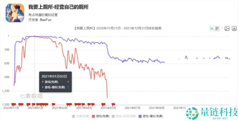 深圳又一家小游戏爆厂,产物闯入滞销TOP10