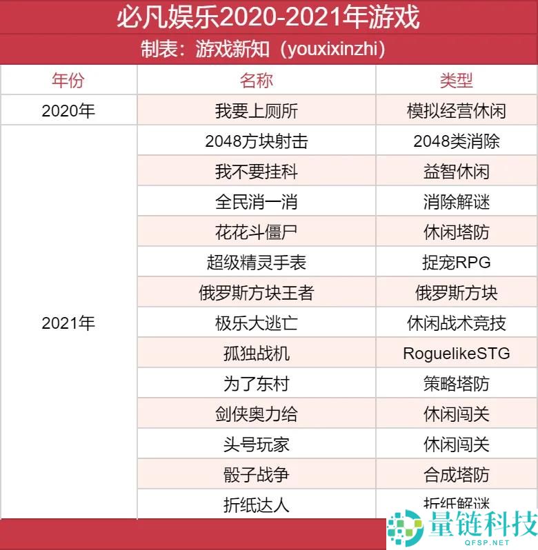 深圳又一家小游戏爆厂,产物闯入滞销TOP10