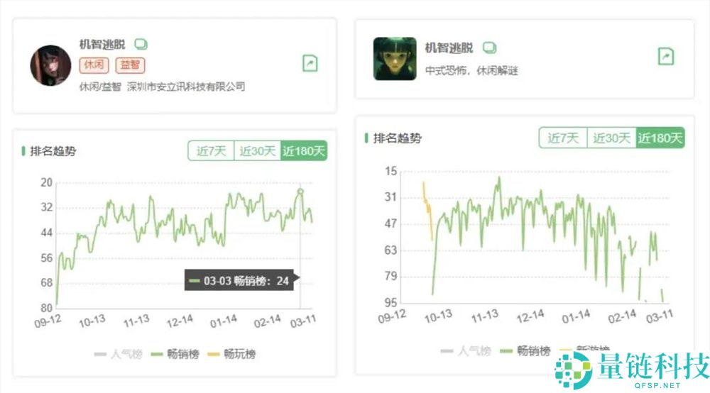 深圳又一家小游戏爆厂,产物闯入滞销TOP10