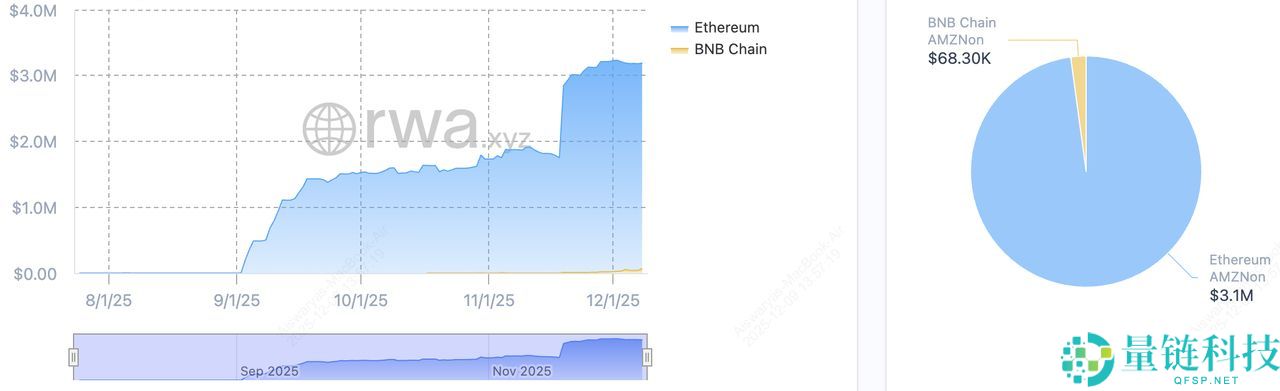 什么是 Ondo 的 Amazon 代币化股票 (AMZNON)？如何运作？优缺点介绍
