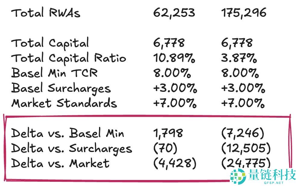 Tether财务分析：需要再加45亿美元储备才能稳定