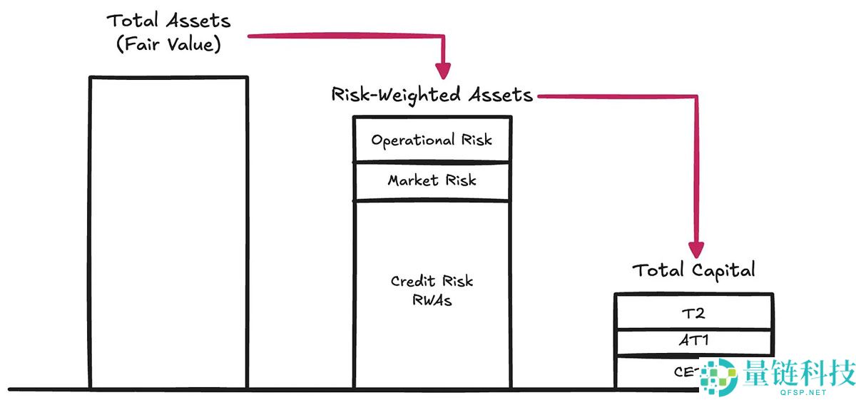 Tether财务分析：需要再加45亿美元储备才能稳定