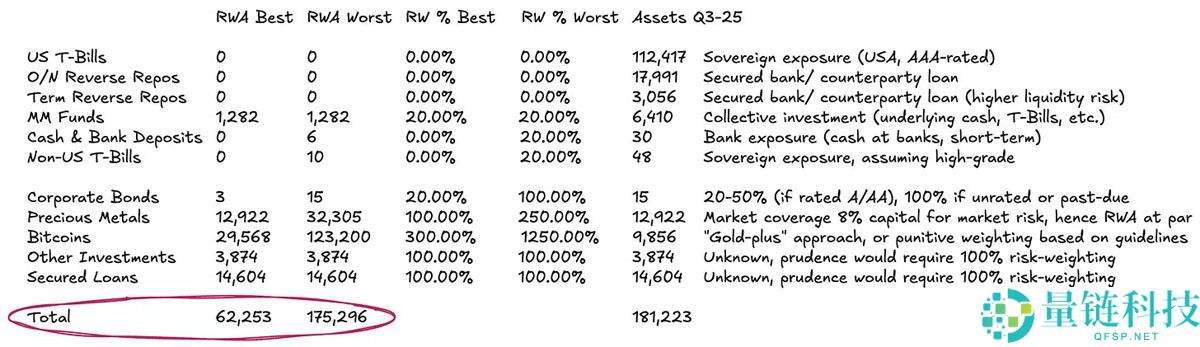 Tether财务分析：需要再加45亿美元储备才能稳定