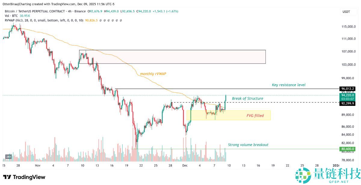 比特币重上94,000美元,牛市新起点还是多头陷阱?简单分析