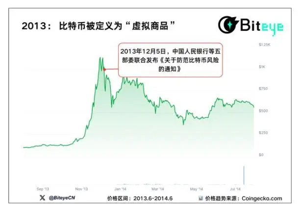 五张图带你看懂：每一次加密政策风暴，市场都走向了哪里？