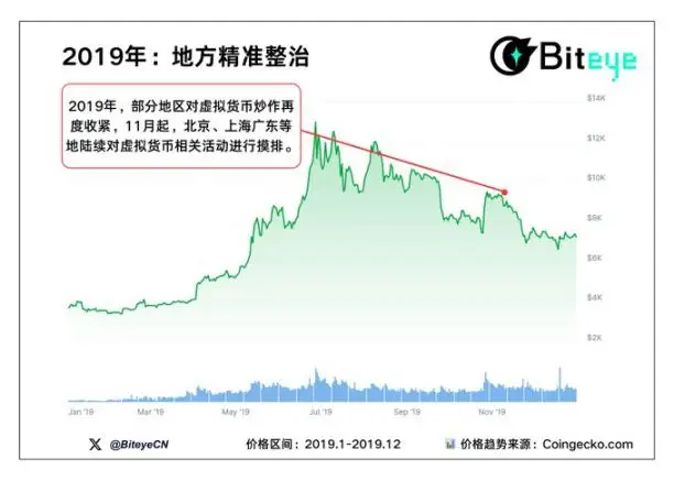 五张图带你看懂：每一次加密政策风暴，市场都走向了哪里？