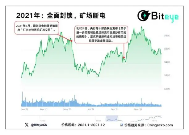 五张图带你看懂：每一次加密政策风暴，市场都走向了哪里？