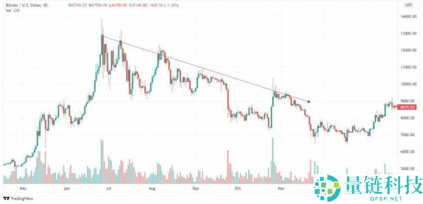 加密货币的上涨趋势和下跌趋势是什么?如何识别?加密货币交易市场趋势识别指南