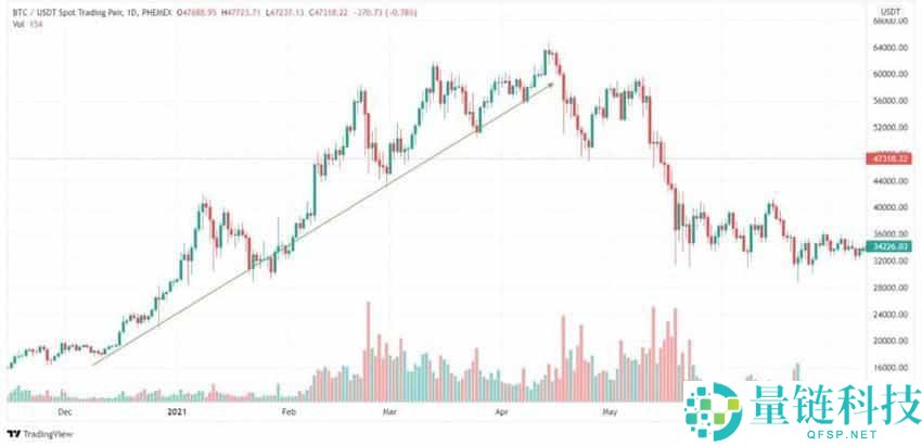 加密货币的上涨趋势和下跌趋势是什么?如何识别?加密货币交易市场趋势识别指南