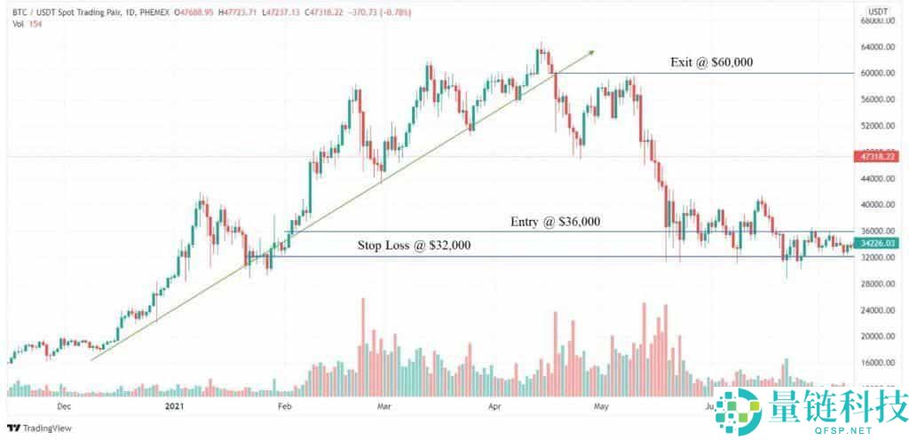 加密货币的上涨趋势和下跌趋势是什么?如何识别?加密货币交易市场趋势识别指南