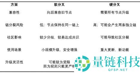 什么是区块链中的软分叉？软分叉的典型案例