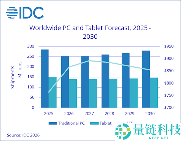 低价PC时期已死,内存欠缺潜力太大：难回旧日定价水平