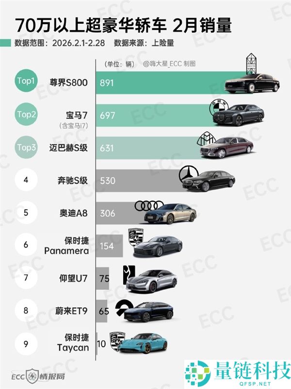 2月70万以上超奢华轿车销量榜出炉：尊界S800再夺冠