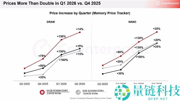 内存降价预期破灭,Counterpoint预警：巨头再扩产也知足不了