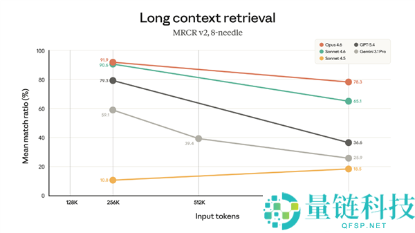 顺序员大喜 Claude最强编程模子开放1M上下文:加量还不加价