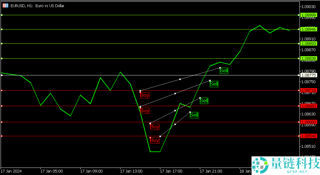 简单赚币和网格交易哪个好?哪个更安全?区别是什么?