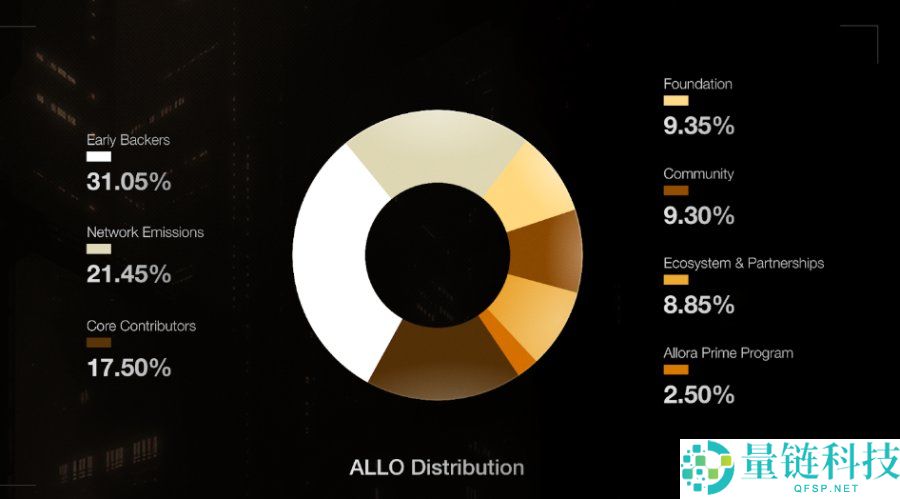 Allora(ALLO)币是什么?ALLO币未来会暴涨吗?
