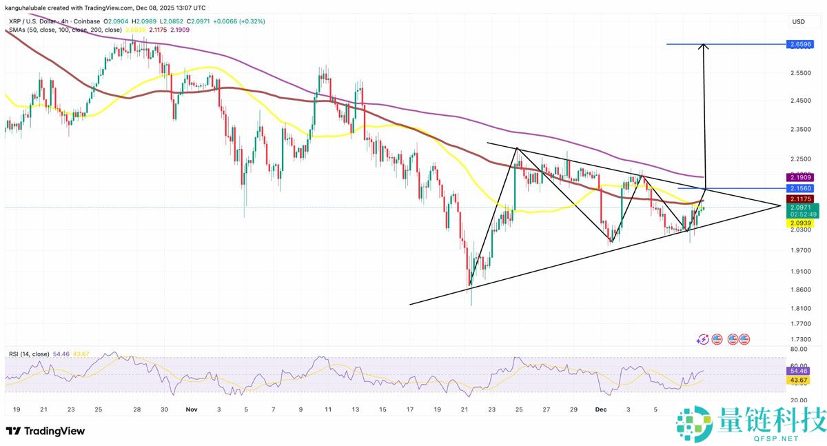 瑞波币看涨声音日益高涨:什么将引发XRP突破至2.65美元?一文了解