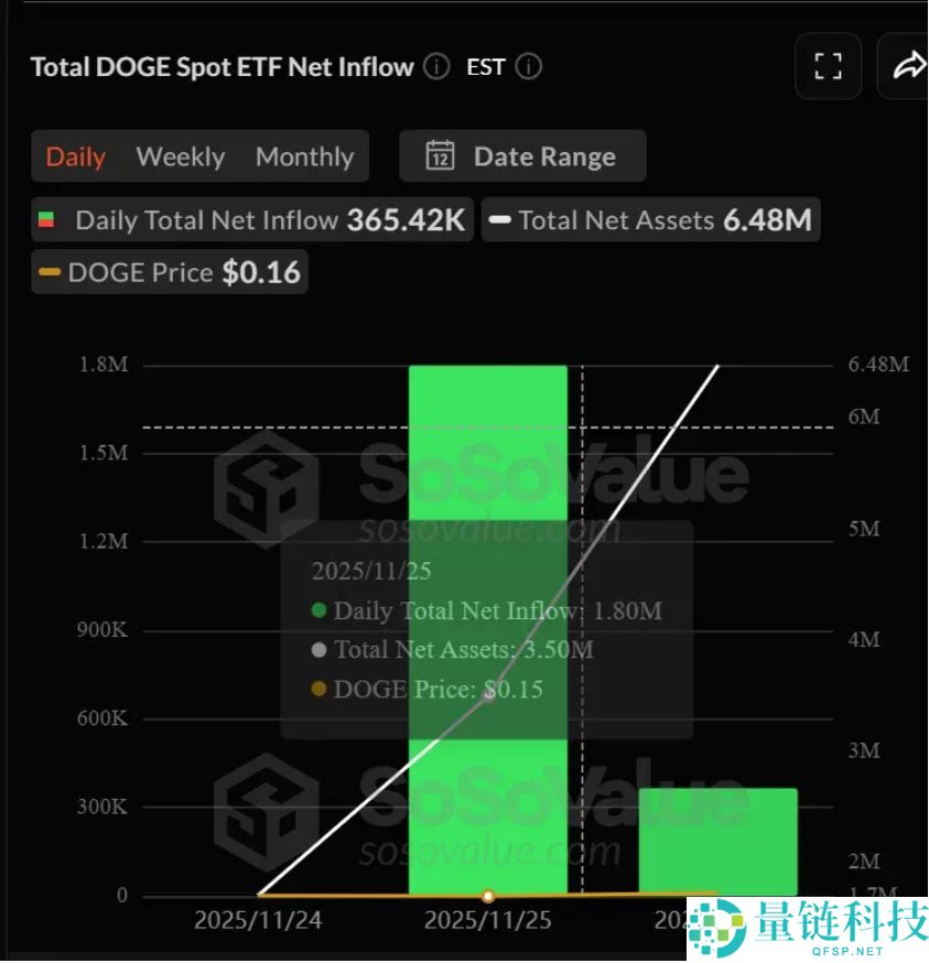山寨币ETF市场现况:XRP成最大赢家、LTC与DOGE被市场抛弃