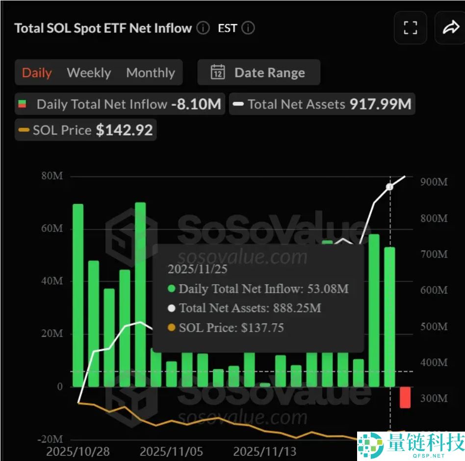 山寨币ETF市场现况:XRP成最大赢家、LTC与DOGE被市场抛弃