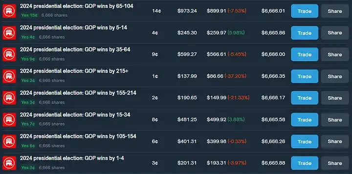 如何通过Polymarket套利实现年化40%收益?预测市场套利策略实战解析