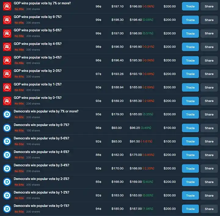 如何通过Polymarket套利实现年化40%收益?预测市场套利策略实战解析