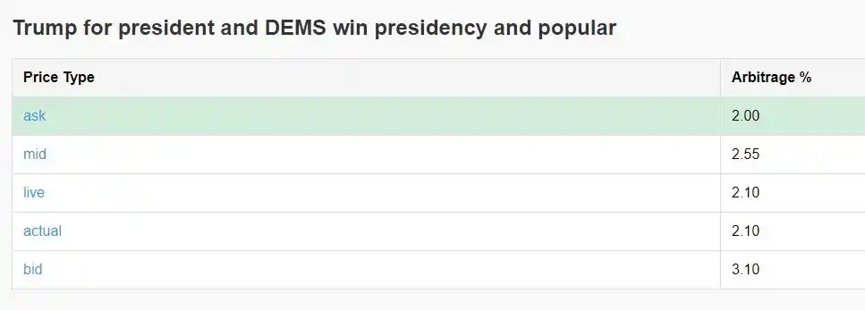如何通过Polymarket套利实现年化40%收益?预测市场套利策略实战解析