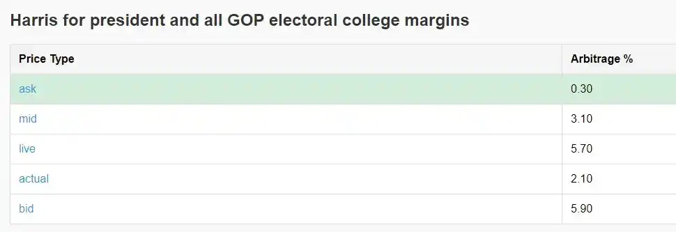 如何通过Polymarket套利实现年化40%收益?预测市场套利策略实战解析