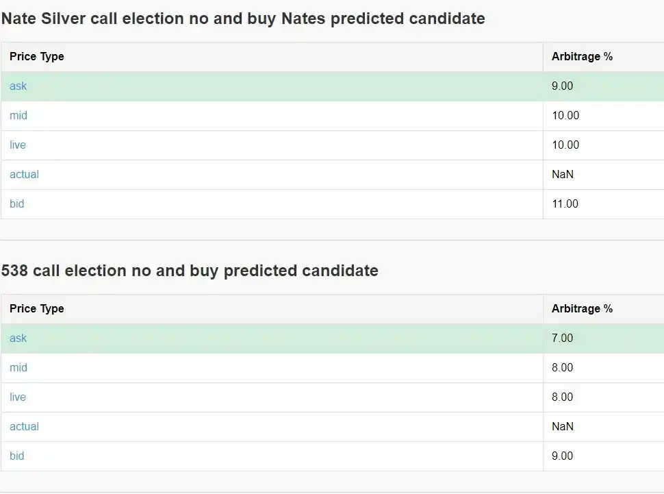 如何通过Polymarket套利实现年化40%收益?预测市场套利策略实战解析
