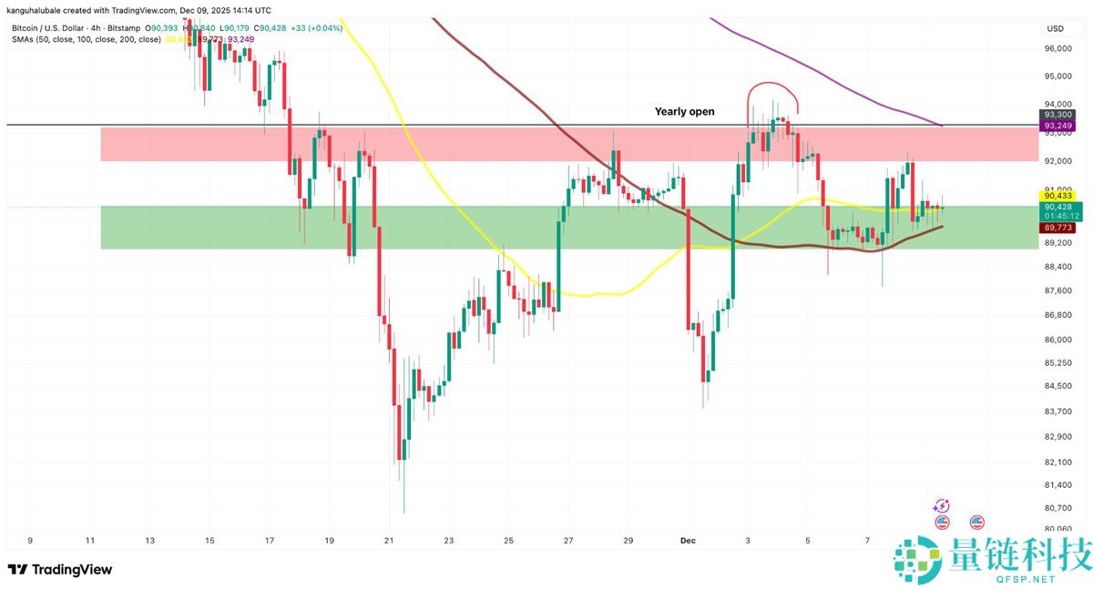 比特币哈希带指标在9万美元位置闪现”买入“信号：BTC价格将反弹吗？一文了解