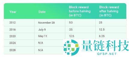 什么是比特币减半？为什么比特币减半很重要？