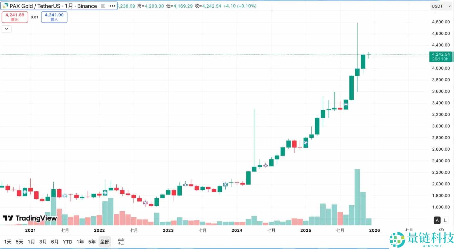 币安也能买黄金?怎么买?黄金稳定币 PXAG 币介绍以及投资指南