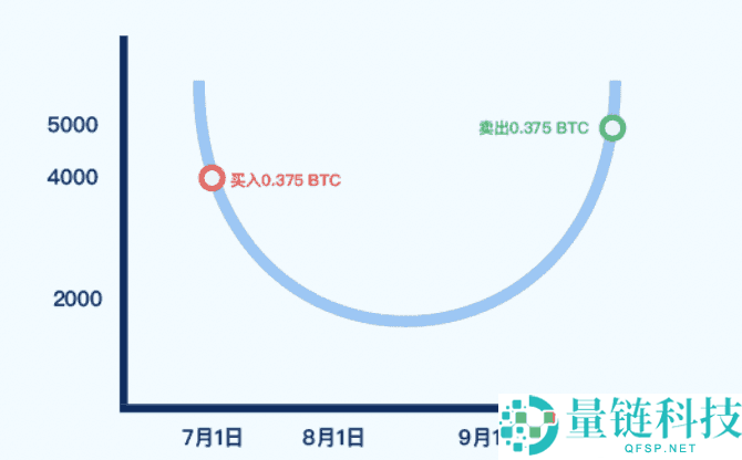 什么是定投理财?如何在Gate进行定投理财?Gate定投理财操作说明