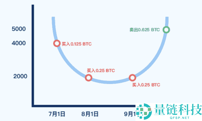 什么是定投理财？如何在Gate进行定投理财？Gate定投理财操作说明