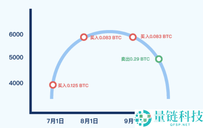 什么是定投理财?如何在Gate进行定投理财?Gate定投理财操作说明