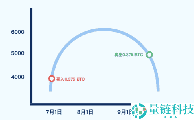 什么是定投理财?如何在Gate进行定投理财?Gate定投理财操作说明