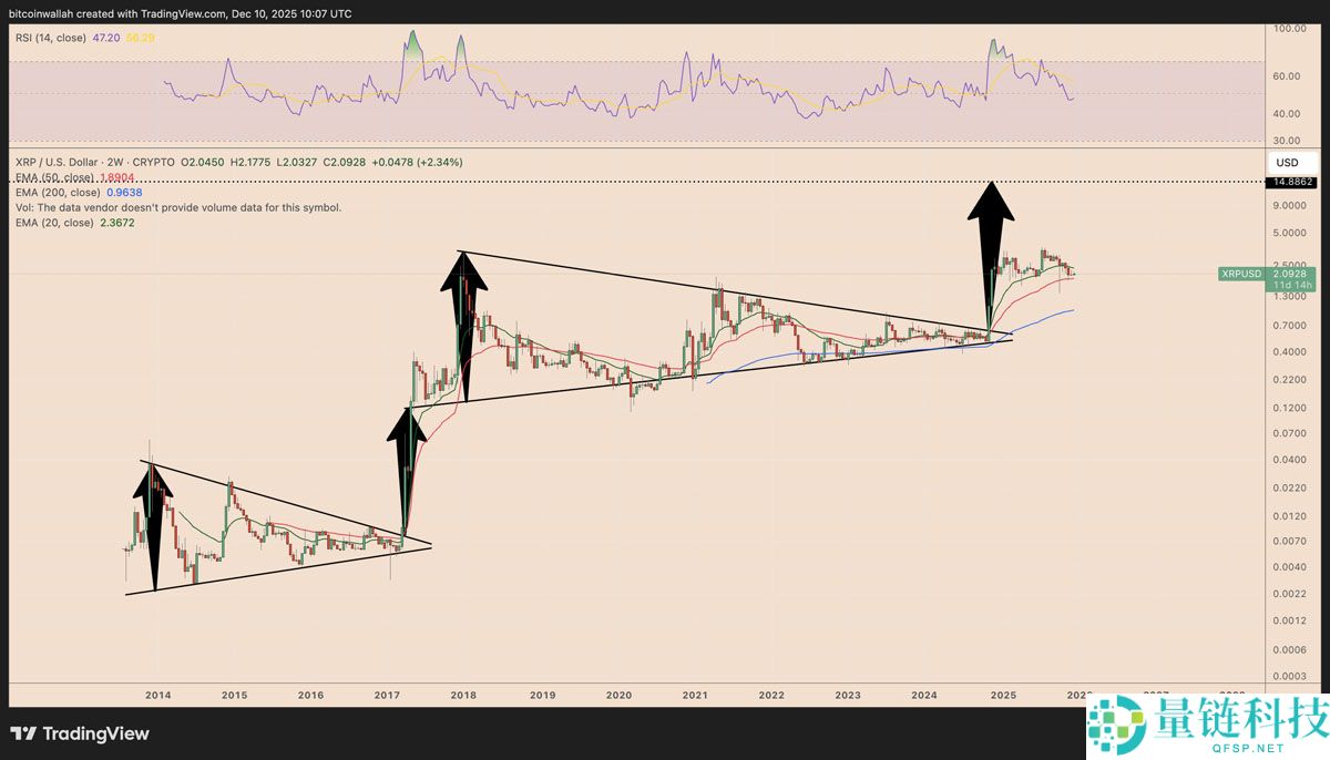 喜讯:瑞波币(XRP)价格可能在不到一年内从2美元涨至10美元