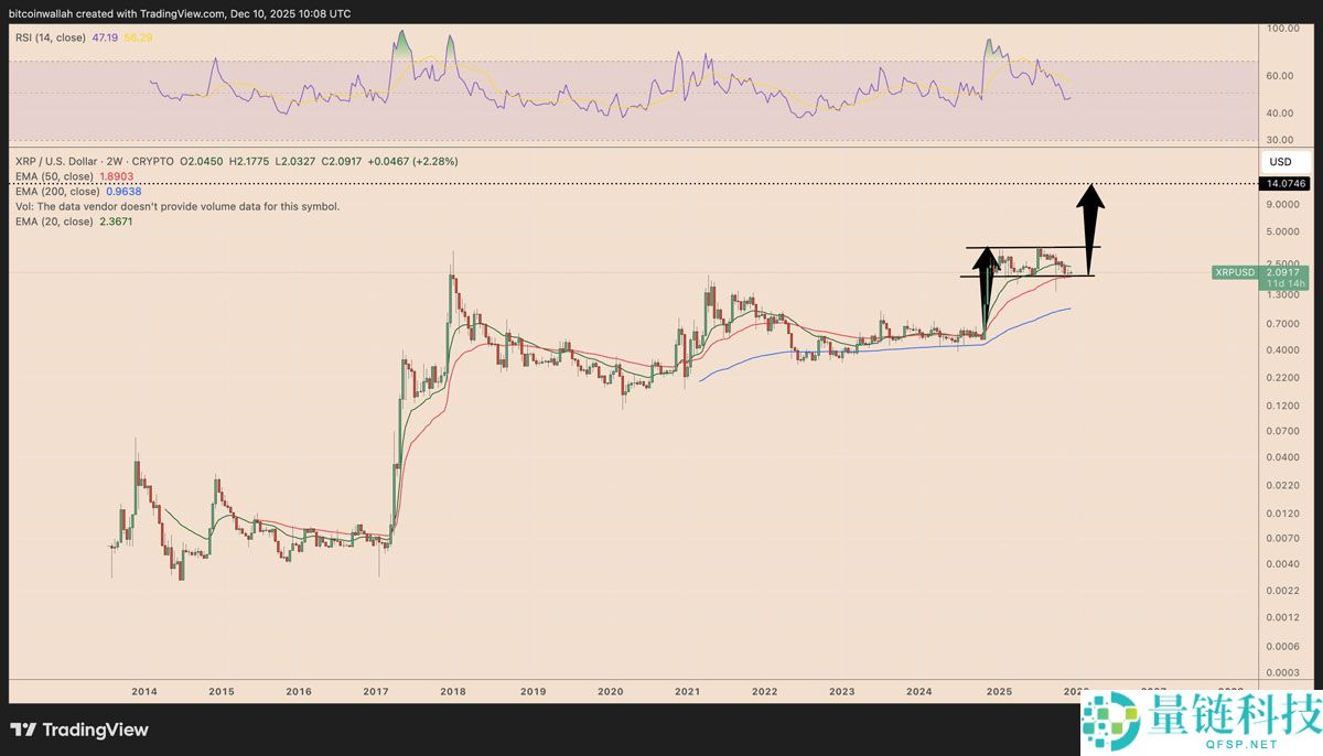 喜讯:瑞波币(XRP)价格可能在不到一年内从2美元涨至10美元