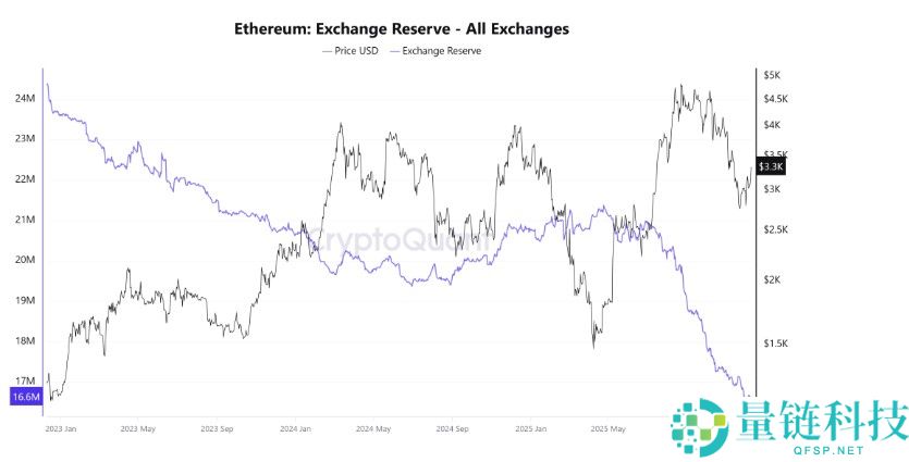 以太坊价格预测:价格飙升至 3300 美元以上