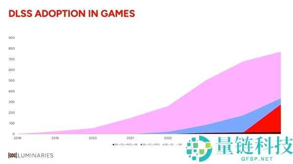 NVIDIA号称显卡光追要提拔1000000倍,但起点是没有硬件光追的Pascal